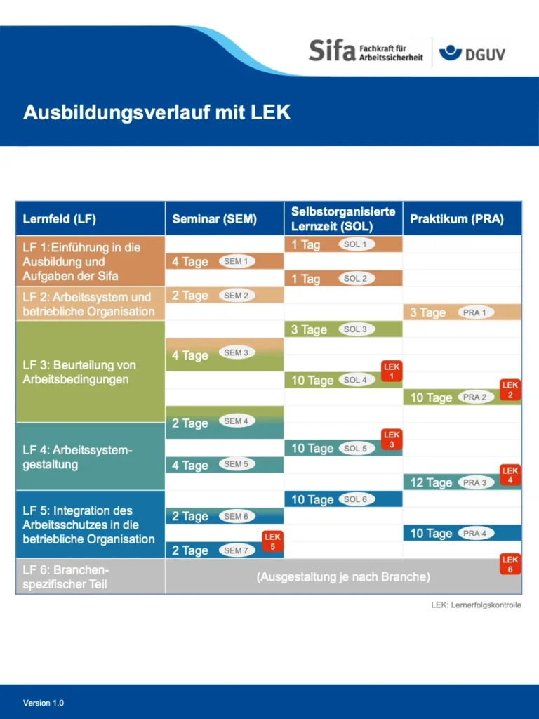 Lehrgangsplan Fachkraft für Arbeitssicherheit (Sifa)